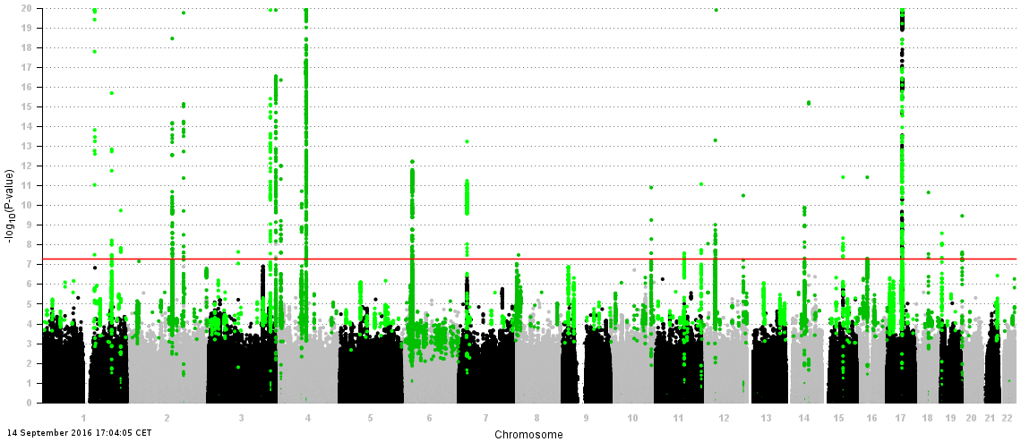 Manhattan plot of all meta-analysis results performed in PDGene